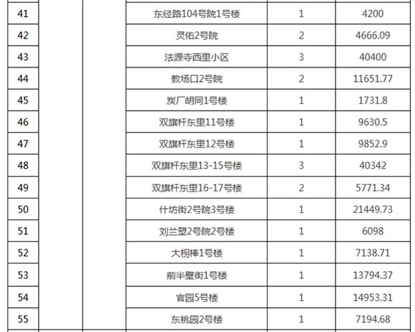 重磅:北京老舊小區納入首批改造名單,建筑涂料用量將激增! 重磅:北京老舊小區納入首批改造名單,建筑涂料用量將激增!