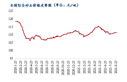 8月砂石價(jià)格同比上漲3.1%，金九銀十旺季來臨，砂石行情利好上揚(yáng)