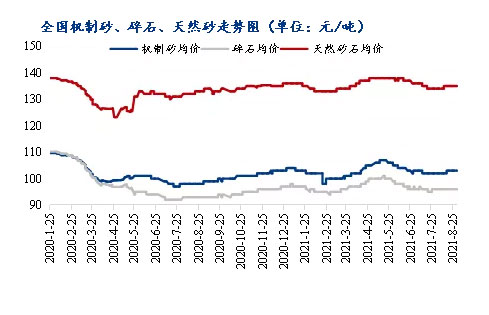 8月砂石價(jià)格同比上漲3.1%，金九銀十旺季來臨，砂石行情利好上揚(yáng)