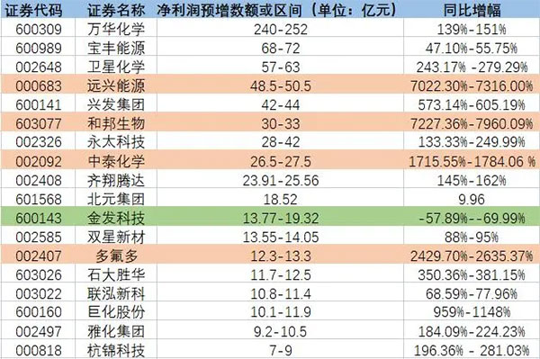 增長超7200%！原料暴漲致多家化工龍頭預增！