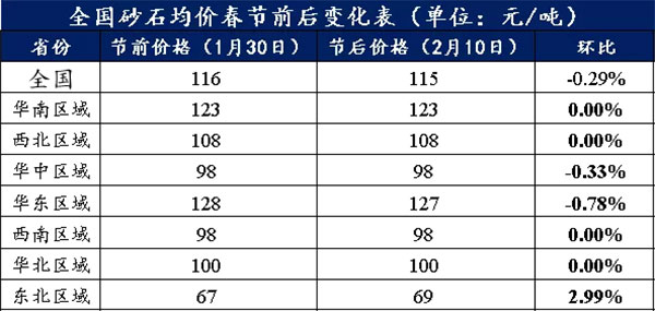 節后全國砂石礦山復工率33%,砂石價格環比下降0.29% 節后全國砂石礦山復工率33%,砂石價格環比下降0.29%