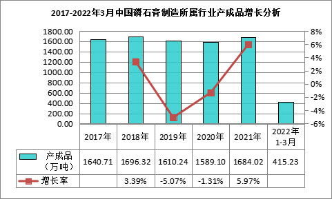 我國磷石膏行業(yè)利用量達到3118.82萬噸,在高端新材料領(lǐng)域成為“熱點”! 我國磷石膏行業(yè)利用量達到3118.82萬噸,在高端新材料領(lǐng)域成為“熱點”!